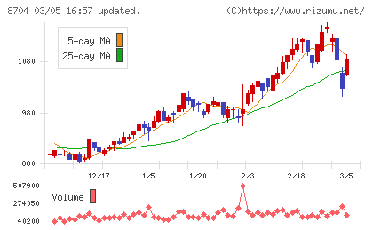 トレイダーズホールディングスチャート