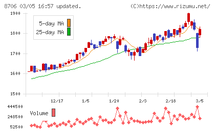 極東証券チャート
