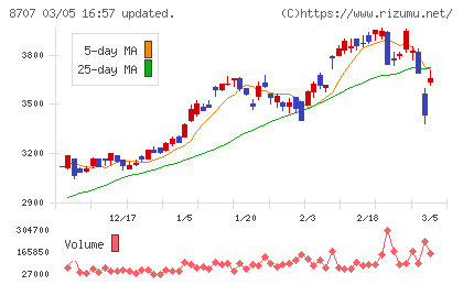 岩井コスモホールディングスチャート