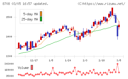 アイザワ証券グループチャート