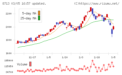 フィデアホールディングスチャート