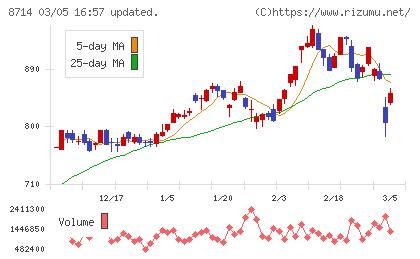 池田泉州ホールディングスチャート