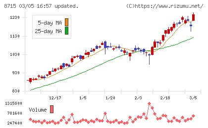 アニコム　ホールディングスチャート