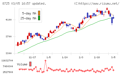ＭＳ＆ＡＤインシュアランスグループホールディングスチャート