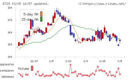 ソニーフィナンシャルグループチャート