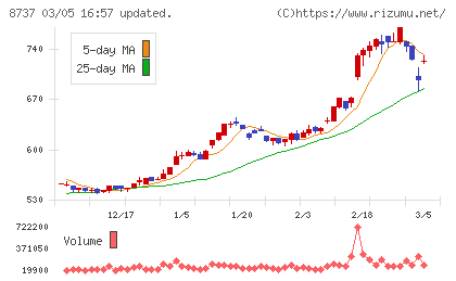 あかつき本社チャート
