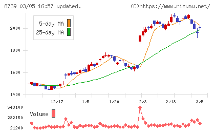 スパークス・グループチャート
