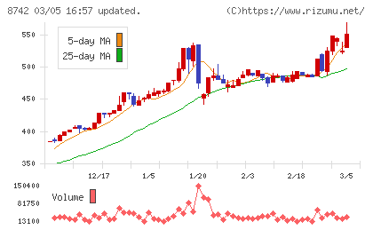 小林洋行チャート