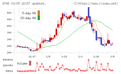 ｕｎｂａｎｋｅｄチャート