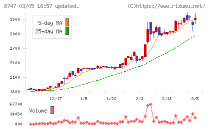 豊トラスティ証券チャート