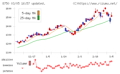 第一生命ホールディングスチャート