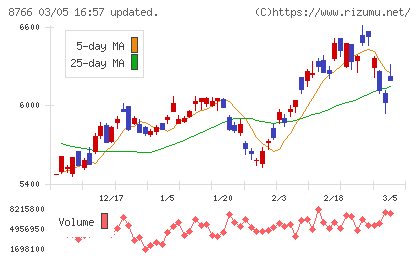 東京海上ホールディングスチャート