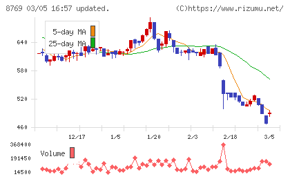 アドバンテッジリスクマネジメントチャート
