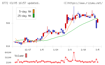アサックスチャート