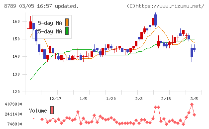 フィンテック　グローバルチャート
