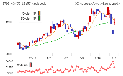 ＮＥＣキャピタルソリューションチャート