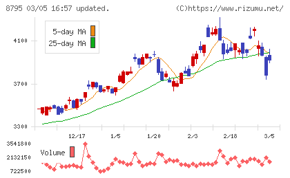 Ｔ＆Ｄホールディングスチャート