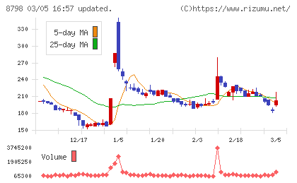 アドバンスクリエイトチャート