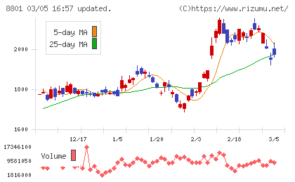 三井不動産チャート