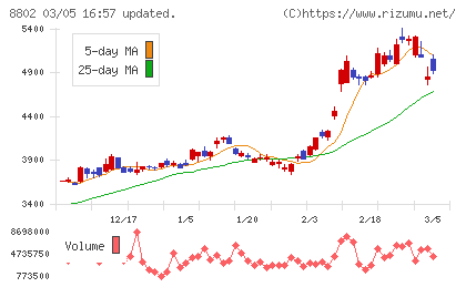 三菱地所チャート