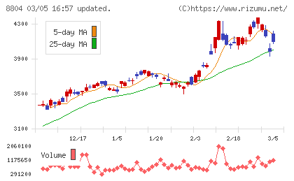 東京建物チャート