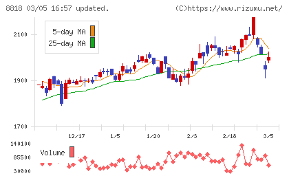 京阪神ビルディングチャート