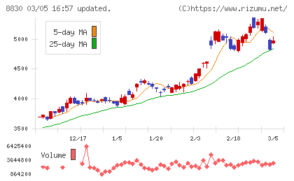 住友不動産チャート