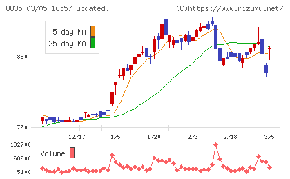 太平洋興発チャート