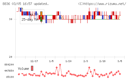 ＲＩＳＥチャート