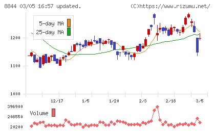 コスモスイニシアチャート
