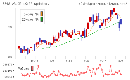 レオパレス２１チャート