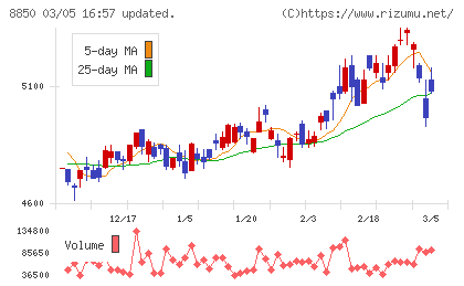 スターツコーポレーションチャート