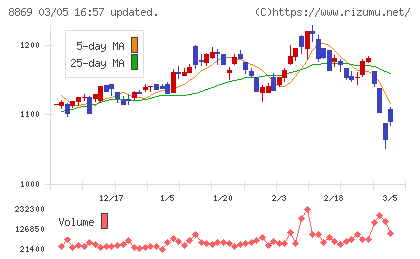 明和地所チャート