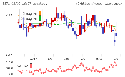 ゴールドクレストチャート