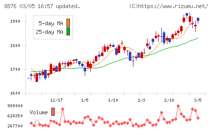 リログループチャート