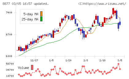 エスリードチャート