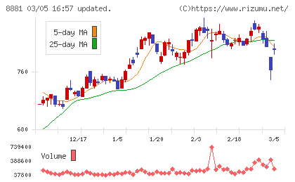 日神グループホールディングスチャート