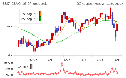 シーラホールディングスチャート