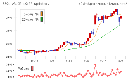 ＡＭＧホールディングスチャート