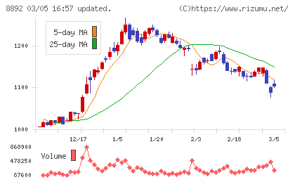 エスコンチャート