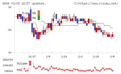 ＲＥＶＯＬＵＴＩＯＮチャート
