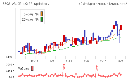 センチュリー２１・ジャパンチャート