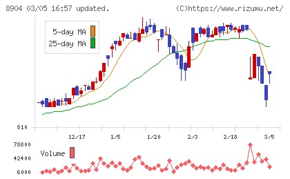 ＡＶＡＮＴＩＡチャート