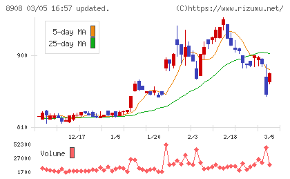 毎日コムネットチャート
