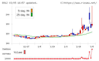エリアクエストチャート
