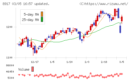 ファースト住建チャート