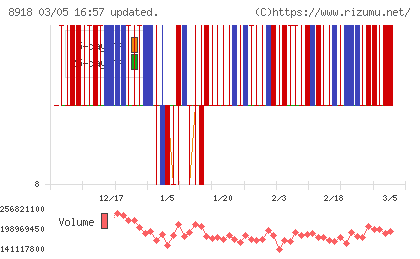 ランドチャート