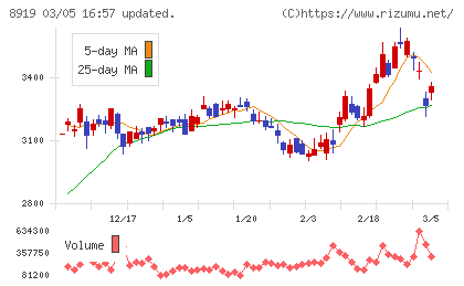 カチタスチャート