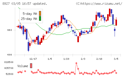 明豊エンタープライズチャート