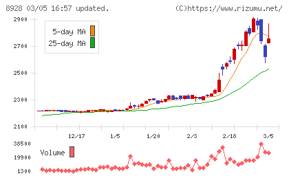 穴吹興産チャート